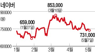 트위터 18% 급락에 네이버 '불똥'