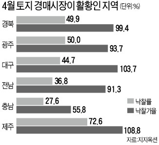 '집'으로 안가는 돈…상가·공장경매에 쏠려