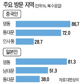 중국인은 동대문, 일본인은 남대문