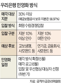 우리銀 지분 '두 갈래'로 매각 추진