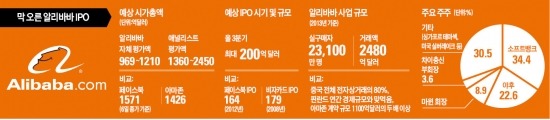 시총 최대 2500억弗 '슈퍼 IPO'…알리바바, 美 증시 입성 '초읽기'