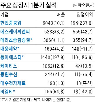 한진중공업, 1분기 흑자전환