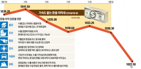 환율 10원 떨어지면 현대·기아차 이익 2000억 감소