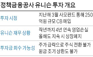 정책금융공사 또 헛발질…250억 투자 유니슨 상폐 위기