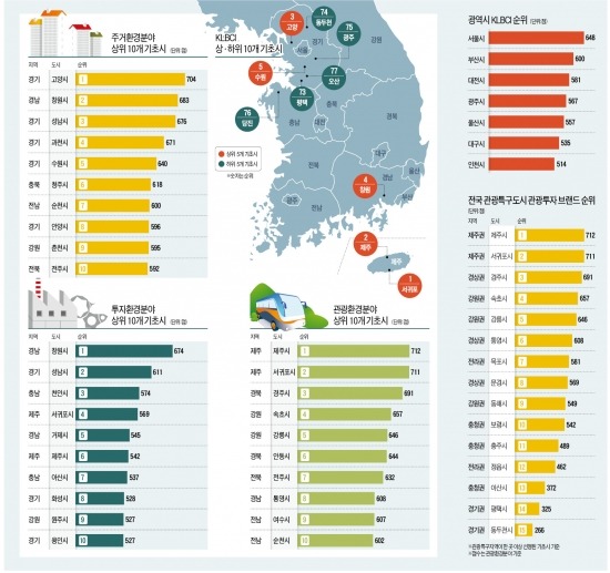 [전국 지자체 경쟁력 평가] '투자하기 좋은 곳' 성남·천안·서귀포…최악은 상주