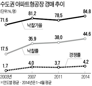 '집'으로 안가는 돈…상가·공장경매에 쏠려