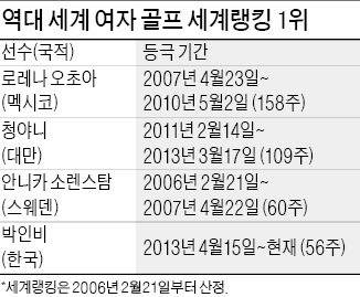 우즈 이어 박인비도…男女 '골프 왕좌' 흔들