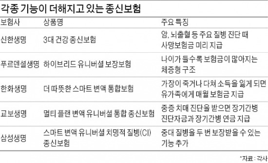 간병비에 사망보험금 先지급…종신보험의 진화