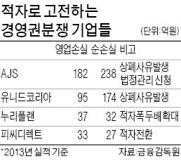 자산취득·우회상장 노린 '불황형 경영권 분쟁' 급증