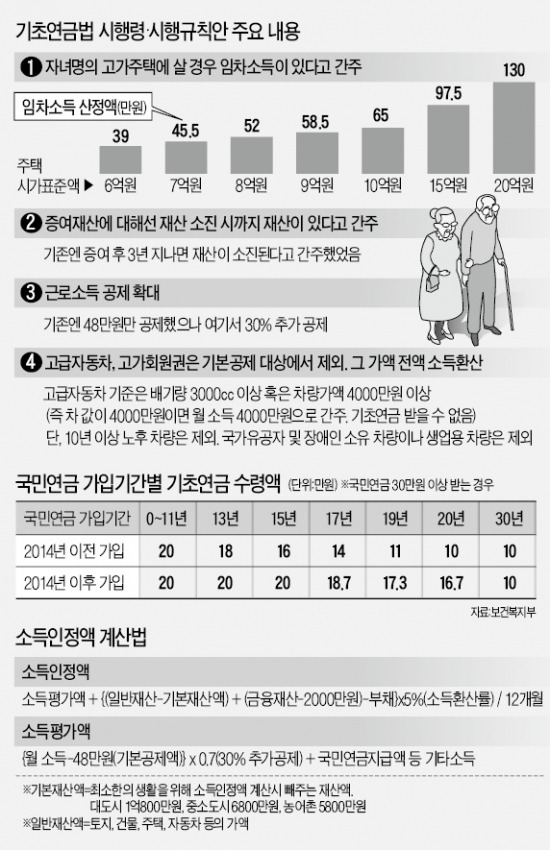 기초연금 7월 25일부터 지급…자격요건은