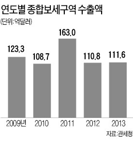 새만금산단 기업들, 7월부터 無관세 혜택