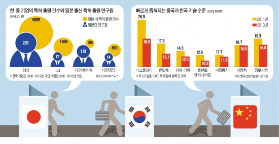 [日→韓→中 인재 대이동] 삼성으로 옮긴 日 연구원 485명…中 "韓 기술자 데려와 기술 흡수"