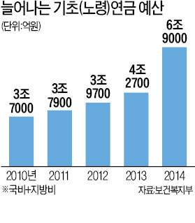 기초연금 '소득하위 77%'까지 준다는 정부