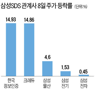 삼성SDS 상장 소식에…크레듀·정보인증 상한가