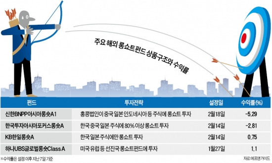 수익률 빗나간 해외 롱쇼트펀드