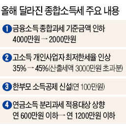 금융자산가 4만명, 종합소득세 피했다