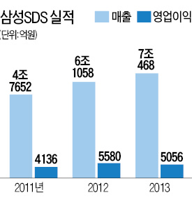 [삼성SDS 연내 상장] 삼성SDS "신성장 자금 확보…M&A로 해외 개척"