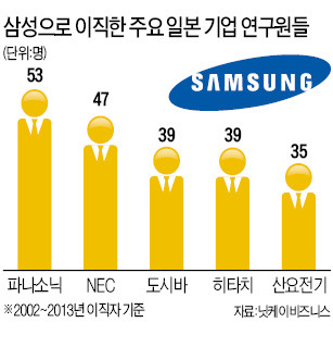 日→韓→中 인재 대이동…日 기술인력 "삼성·LG 자리 있나요"