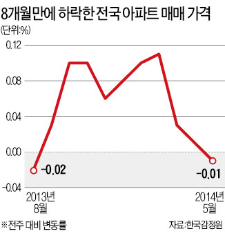 아파트값 8개월 만에 하락