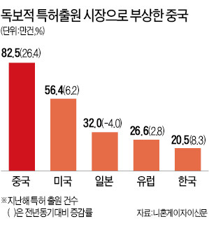 '특허 공룡'으로 부상한 중국