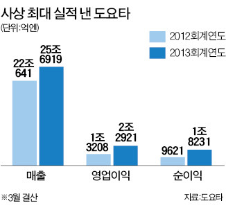 '엔低' 탄 도요타 고속 질주…영업익 74% 증가 '사상 최대'