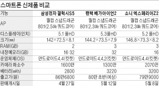 "갤럭시S5 독주 막겠다" 이 악문 팬택-소니, 새 스마트폰 출격