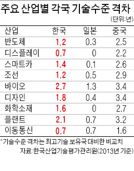 [日→韓→中 인재 대이동] LCD패널·휴대폰·플랜트…좁혀지는 한·중·일 격차