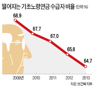 기초연금 '소득하위 77%'까지 준다는 정부