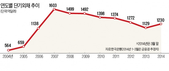 1분기에만 100억弗↑…단기외채 '경보'