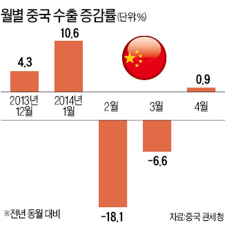 中 수출, 3개월 만에 '깜짝 반등'…지난달 0.9% 증가