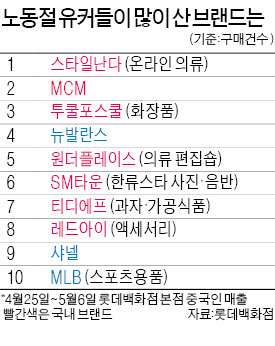 명품만 찾던 유커들, 'K-스타일'에 꽂혔다