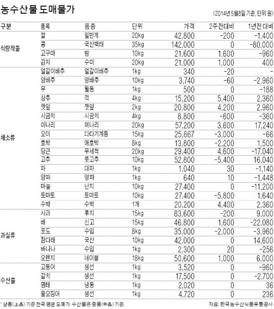 [농수산물 시세] '여름과일' 참외 비싸졌다…한달새 가격 11% 올라