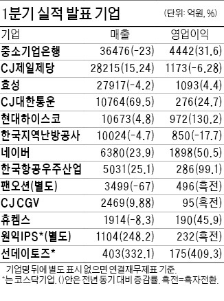 네이버 '라인 효과' 영업익 50% 급증