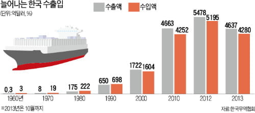 [세계 경제사] GATT·WTO로 낮춘 통상장벽…신흥국들 빈곤 탈출