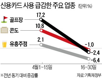 술집·콘도·식당…'소비 절벽'