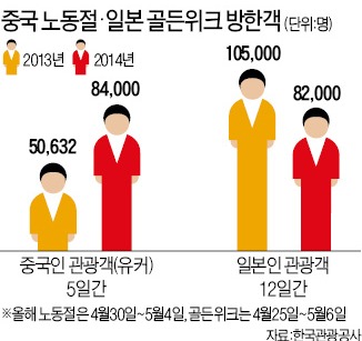 中 노동절 5일간의 황금연휴 특수…유커 8만4000명 몰려왔다