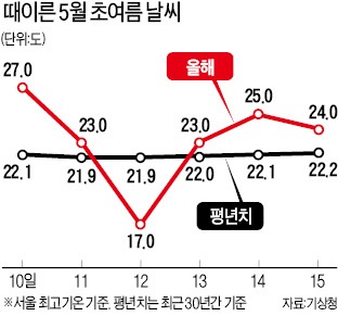 때이른 초여름 더위