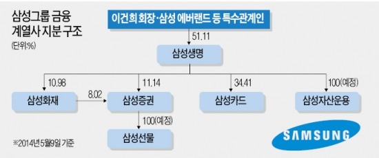 삼성생명 '글로벌 자산운용' 역량 키운다