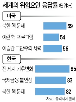 국제사회 가장 큰 위협은…미국인은 '북한 核', 한국인은 '기후변화'