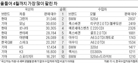 그랜저·모닝·쏘나타 3총사 '벌써 3만대'…골프·A6 무섭게 치고 올라와