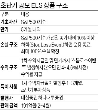 화끈한 초단기 공모 ELS에 돈 몰려