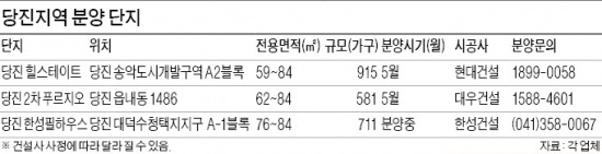 쑥쑥 크는 철강도시 당진, 분양시장 '활활'