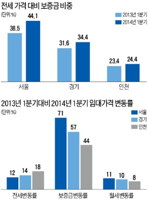 수도권 '반전세 아파트' 보증금 1년새 61%↑