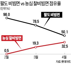 '찰비빔면' 점유율 대형마트서 30%대 진입…농심 "비빔면서도 제2의 신라면 내겠다"