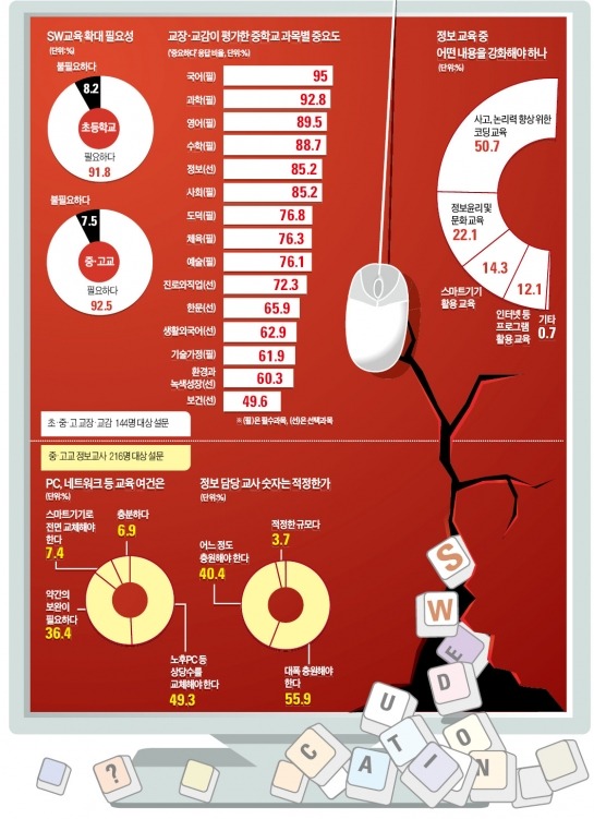 [소프트웨어 교육 서두르자] "초·중·고 SW 가르칠 정보담당 교사 턱없이 부족" 85%