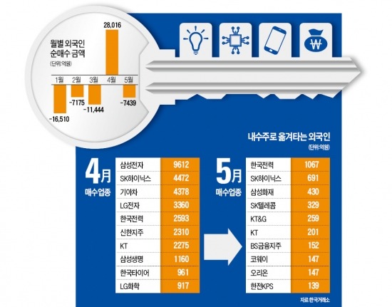 환율에 민감한 외국인, 내수株로 키 바꾼다