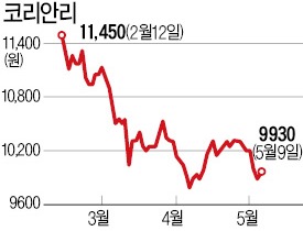 코리안리, PBR 0.7배 '가격 메리트'…KB자산운용 140만株 사모아