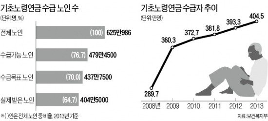 자격되는 75만명, 2013년에 기초노령연금 왜 안 받았나