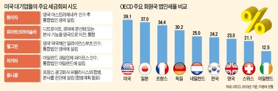 美 의회 "세금 회피용 M&A 안된다"