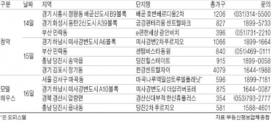 분양 '골든 위크'…전국 1만5천가구 쏟아진다